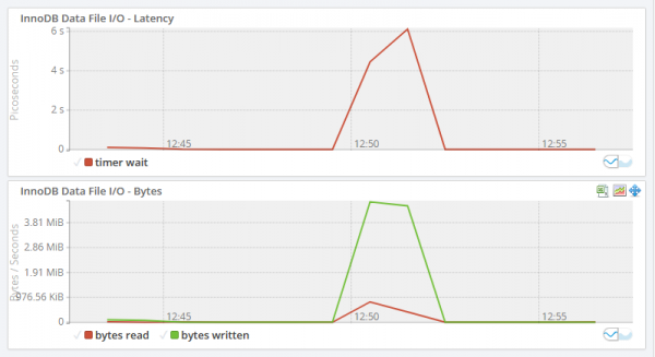 The MEM InnoDB File I/O Graphs showing a peak in latency and bytes at 12:51.