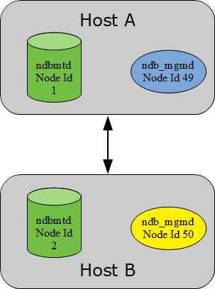 A healthy cluster with two data nodes and the management nodes installed on the same hosts as the data nodes.