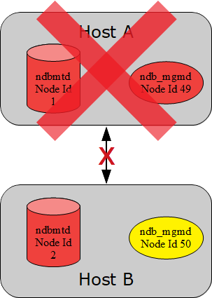The failure of the host with the arbitrator causes complete cluster outage.