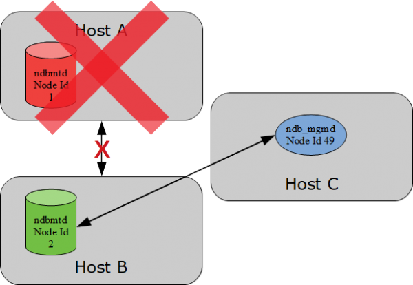 The failure of the host with the arbitrator on a third host ensures the cluster remains online.