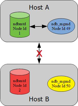 NDB Cluster with network failure but the cluster survives.